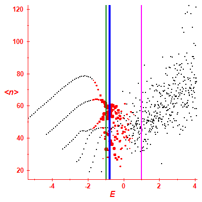 Peres lattice <N>
